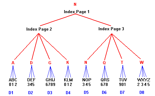 B Tree Index